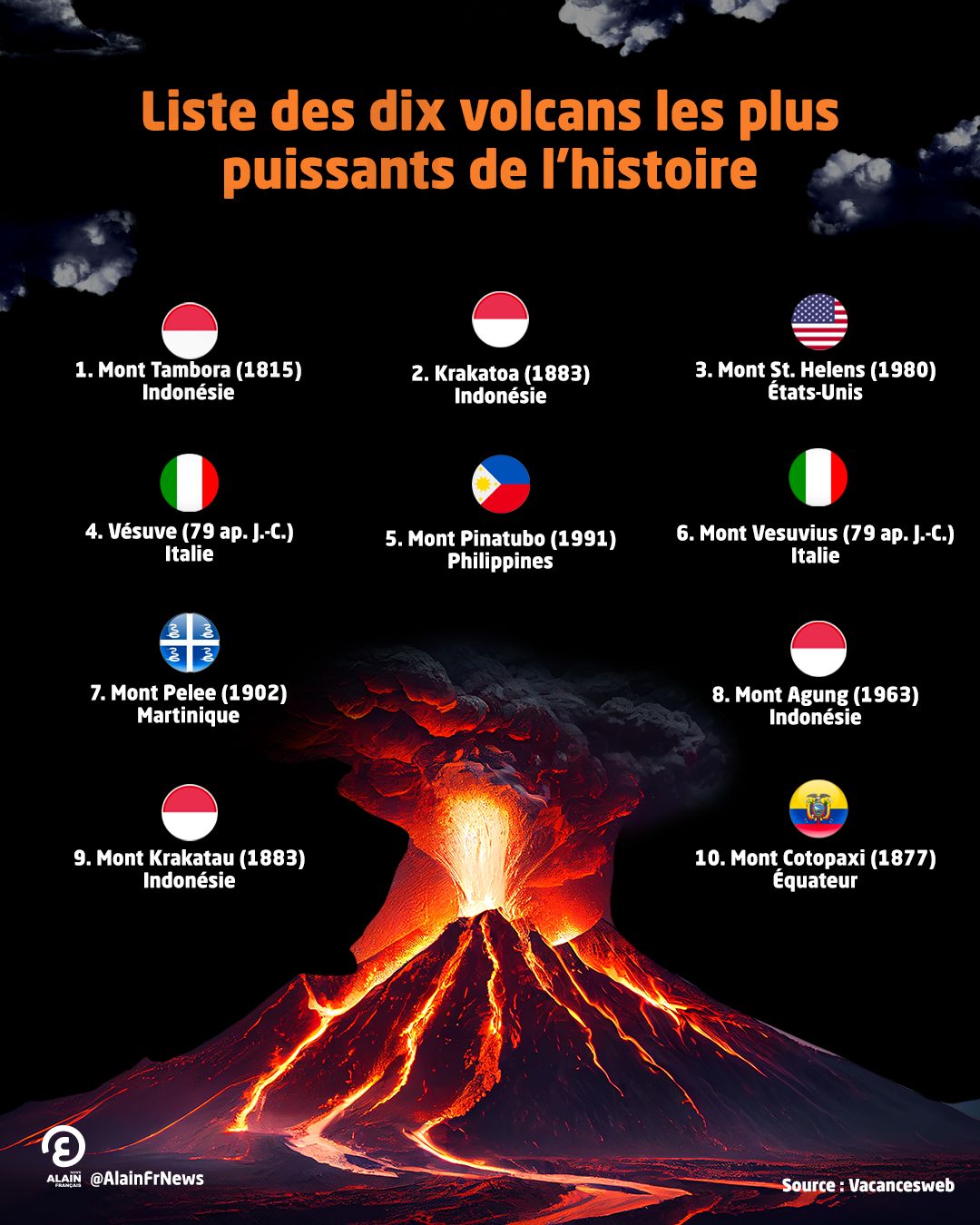 , Exploration des forces de la terre : la liste des dix volcans les plus puissants de l&rsquo;histoire